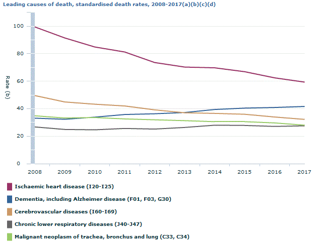 Graph Image for Leading causes of death, standardised death rates, 2008-2017(a)(b)(c)(d)
